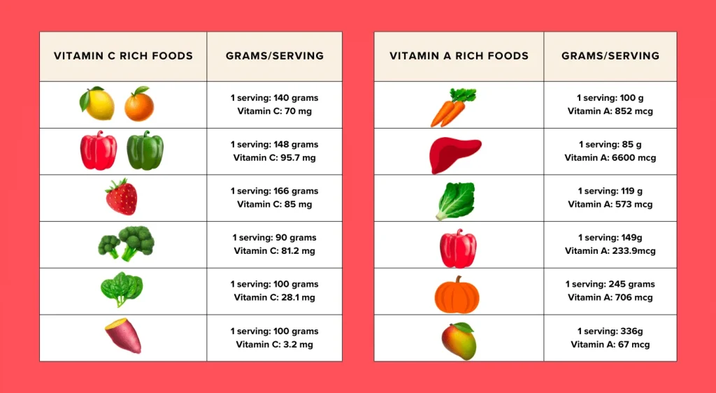 Chart of collagen boosting foods