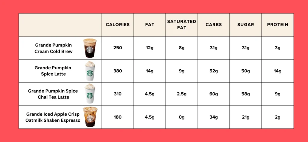 Nutrition facts for starbucks fall drinks