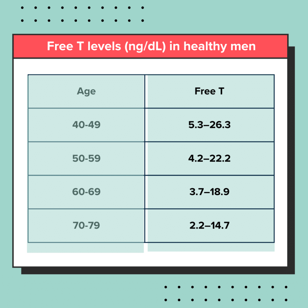 A chart with free testosterone range in healthy men