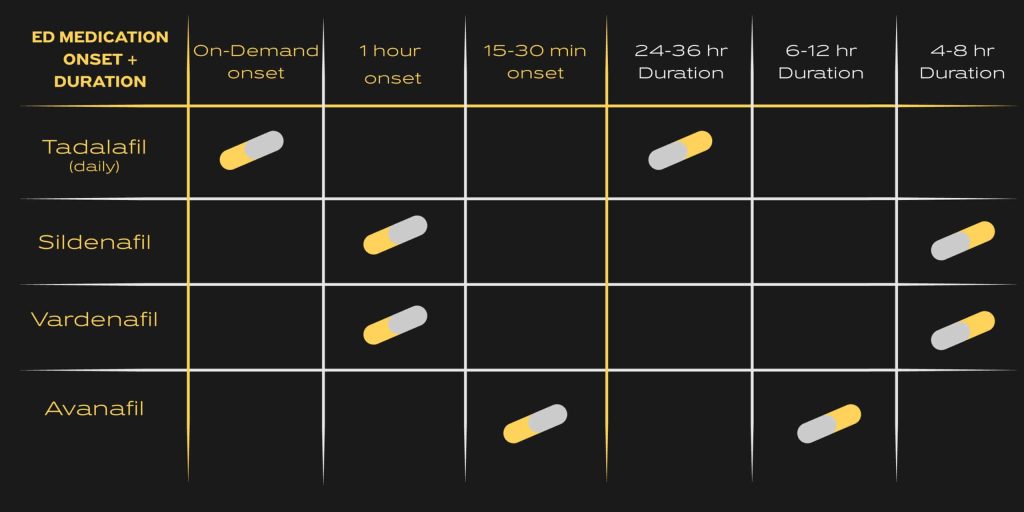 A chart of how quickly different ED meds work