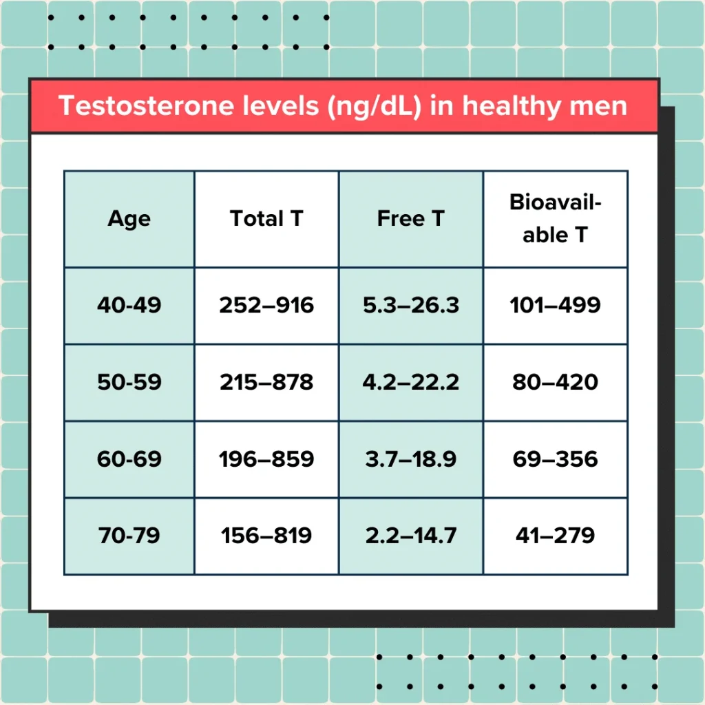 A chart of normal Testosterone levels in healthy men