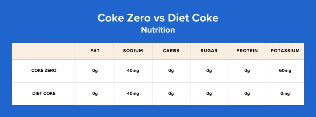 coke zero vs diet coke nutrition chart
