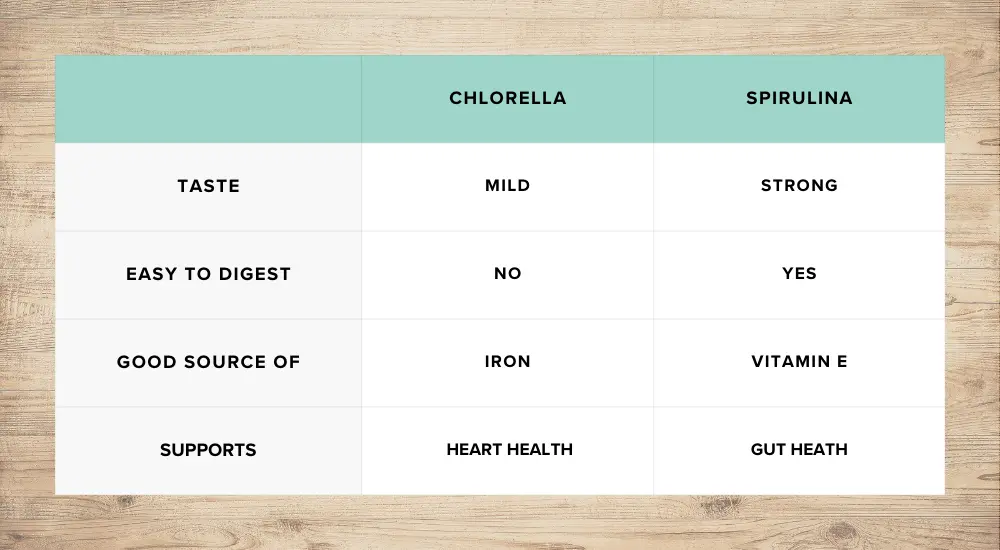 Chlorella and Spirulina chart