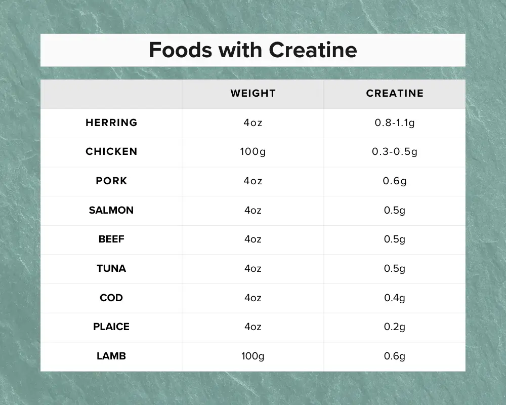 Chart showing how much creatine is in certain foods
