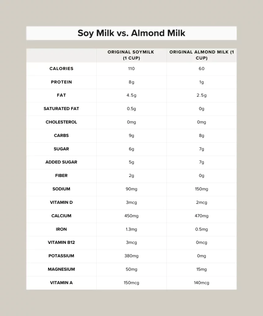 Chart comparing nutritional facts of soy milk and almond milk